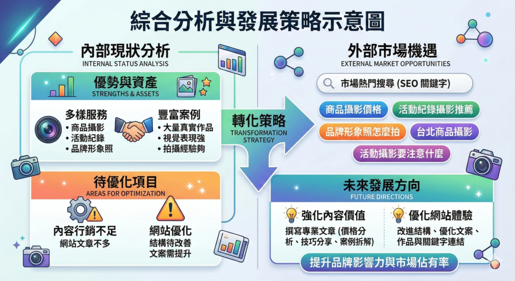 一張對比內部優劣勢與外部市場需求的攝影服務優化示意圖。左半部「內部分析結果」以相機與筆記型電腦插圖,標示出具備「真實案例與作品」、「拍攝經驗也夠」等優勢,同時指出「網站文章不多」、「網站結構與文案還有優化空間」的缺口。右半部「外部分析結果」以搜尋引擎畫面呈現,列出市場熱搜關鍵字如「商品攝影價格」、「活動紀錄攝影推薦」、「品牌形象照怎麼拍」、「台北商品攝影」等,並透過箭頭與趨勢圖導向「SEO優化」與「內容行銷」的解決方案,最終連結到一個排版完善的網站介面。